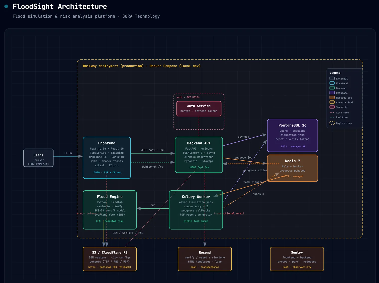 Flood-Sight system architecture: Next.js frontend, FastAPI backend, Celery workers on Redis, PostgreSQL, the flood-simulation engine, S3-compatible storage (Cloudflare R2), transactional email, and Sentry observability, deployed on Railway